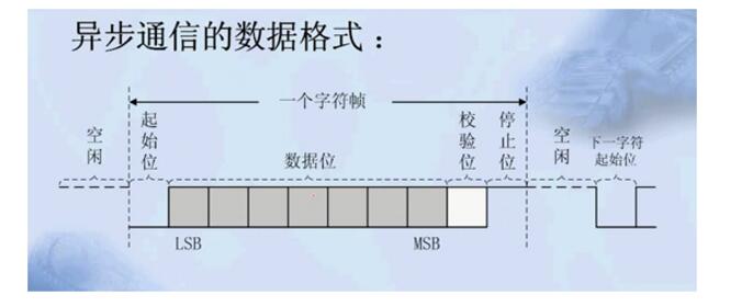 串口通信