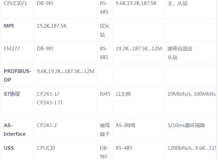 一文看懂S7-200系列PLC串口通信协议