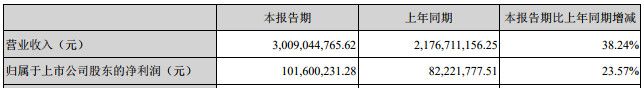 29家锂电材料上市公司一季度业绩曝光  可见哪种材料业务最赚钱