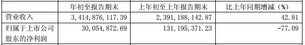 29家鋰電材料上市公司一季度業(yè)績(jī)曝光  可見(jiàn)哪種材料業(yè)務(wù)最賺錢