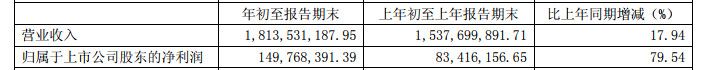 29家锂电材料上市公司一季度业绩曝光  可见哪种材料业务最赚钱