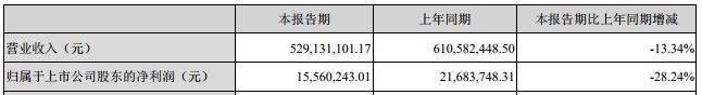 29家锂电材料上市公司一季度业绩曝光  可见哪种材料业务最赚钱