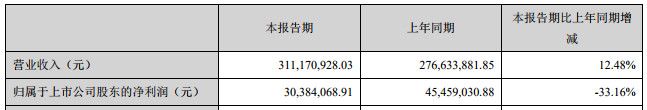 29家锂电材料上市公司一季度业绩曝光  可见哪种材料业务最赚钱