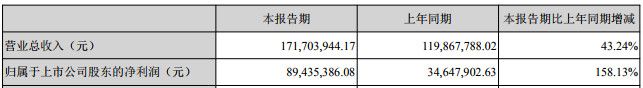 29家鋰電材料上市公司一季度業(yè)績(jī)曝光  可見(jiàn)哪種材料業(yè)務(wù)最賺錢