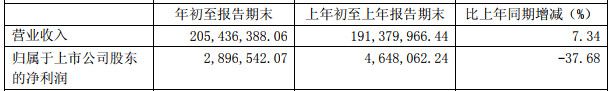 29家鋰電材料上市公司一季度業(yè)績(jī)曝光  可見(jiàn)哪種材料業(yè)務(wù)最賺錢