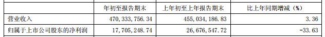 29家锂电材料上市公司一季度业绩曝光  可见哪种材料业务最赚钱