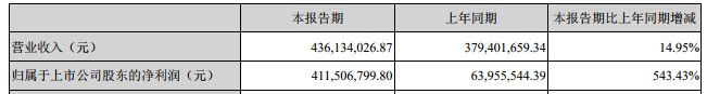 29家鋰電材料上市公司一季度業(yè)績(jī)曝光  可見(jiàn)哪種材料業(yè)務(wù)最賺錢