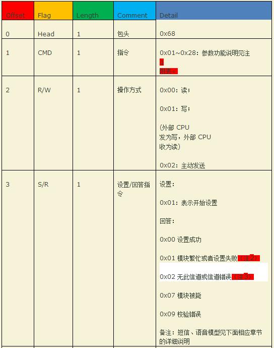 一文看懂数字对讲机通讯模块的串口通讯协议