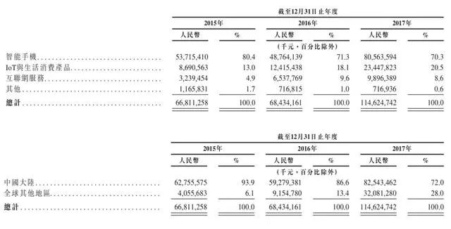 小米官方招股书里现细节  看雷军到底是怎么赚钱的