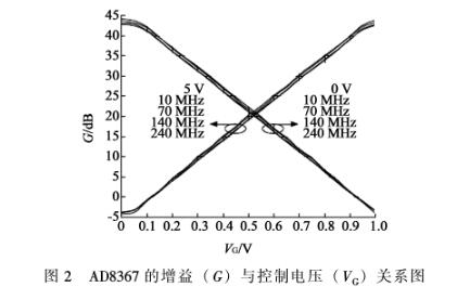 agc电路可以应用在哪些地方（雷达、接收机）