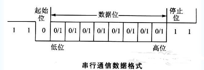 串口通讯协议