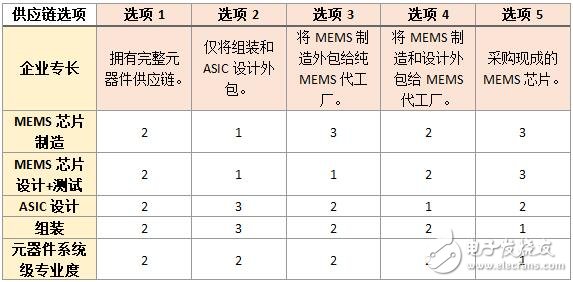 MEMS制造;产业持续发展的瓶颈还是将潜力兑现成现实的关键路径?