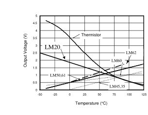 TI芯片LM20于远程系统的小型温度传感器的应用