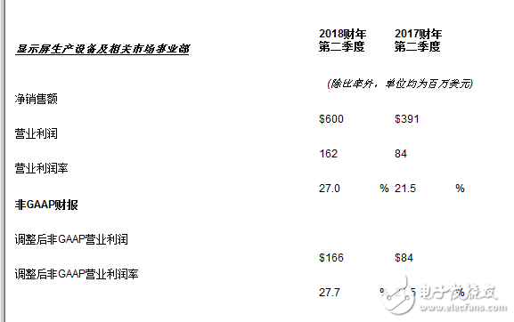 应用材料公司公布了2018财年第二季度财务报告