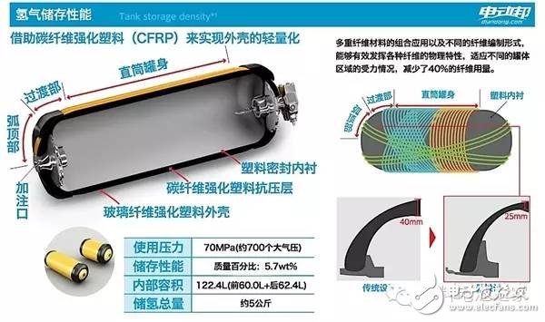 氢燃料电池汽车