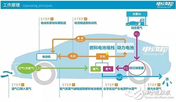 氢燃料电池汽车
