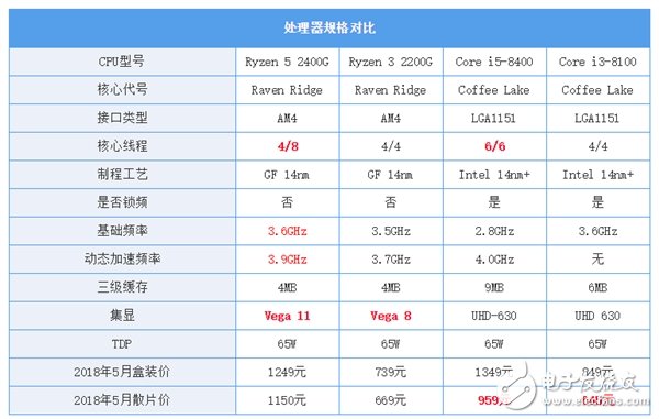 核显性能大比拼 谁吃鸡最流畅