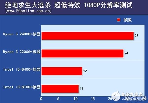 核顯性能大比拼 誰吃雞最流暢