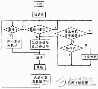 單總線制多機(jī)通訊系統(tǒng)的總線設(shè)計(jì)