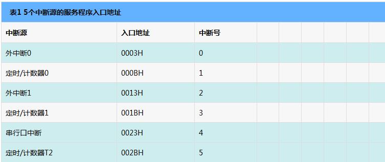 51单片机寄存器功能一览表