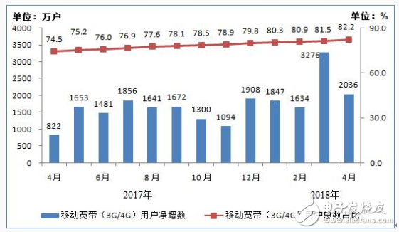 工信部公布：4G用戶總數(shù)已達(dá)10.8億戶，使用手機(jī)上網(wǎng)的用戶達(dá)12.2億戶