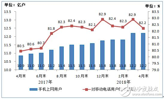 工信部公布：4G用户总数已达10.8亿户，使用手机上网的用户达12.2亿户