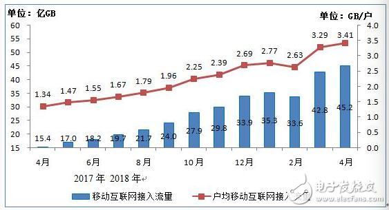 工信部公布：4G用戶總數(shù)已達(dá)10.8億戶，使用手機(jī)上網(wǎng)的用戶達(dá)12.2億戶