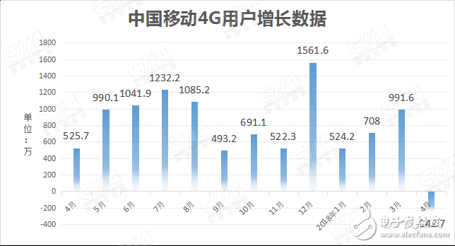 中国移动公布今年4月运营数据:4G用户数当月