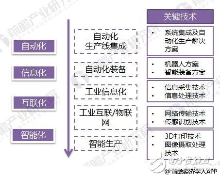 2018年智能制造行业： 国产化受支持、知识红利看得见！