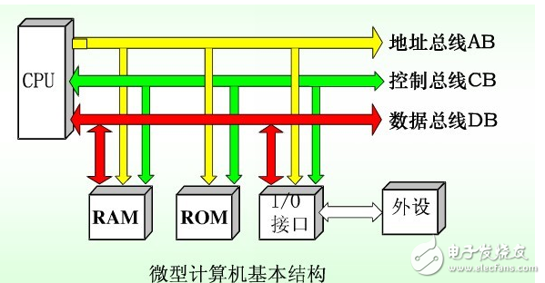 一文詳解存儲(chǔ)器訪問和總線