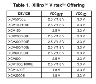 Xilinx VIRTEX E双电压FPGA稳压器解决方案