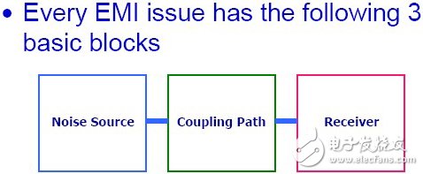 一文读懂EMI的传播过程