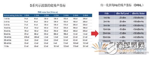 三分鐘就懂，使用示波器進(jìn)行射頻信號測試