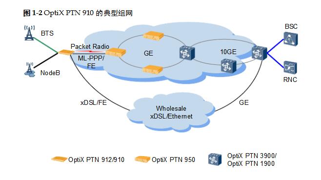 華為PTN910時鐘接口指標_參數(shù)及特點介紹