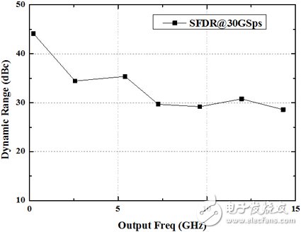 一文看懂微电子所成功研制30Gsps超高速数据转换器