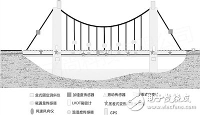 中英两国专家热议“大型桥梁结构智能健康监测云平台”项目进展