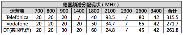 频谱分配