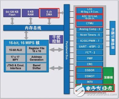 淺談Microchip MCU系列實(shí)現(xiàn)降低功耗的措施