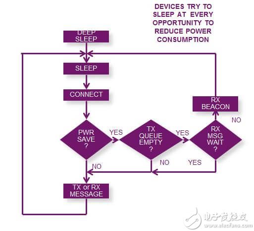 低功耗Wi-Fi传感器网是物联网的未来吗？