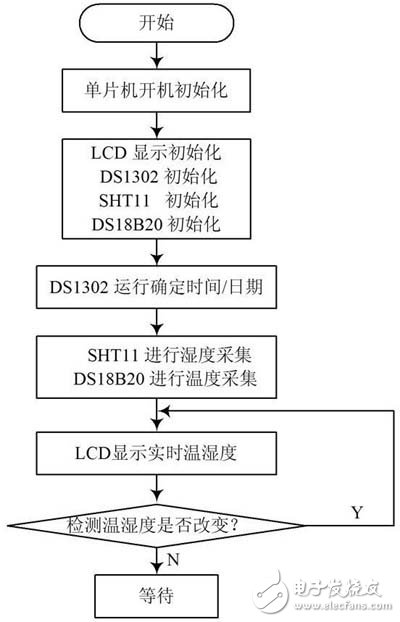 智能化的温湿度智能控制系统设计详细讲解