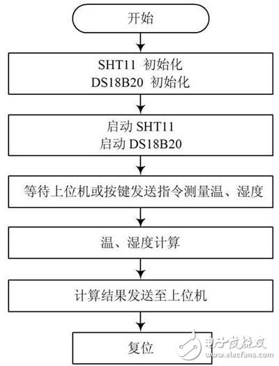 智能化的溫濕度智能控制系統(tǒng)設(shè)計詳細(xì)講解