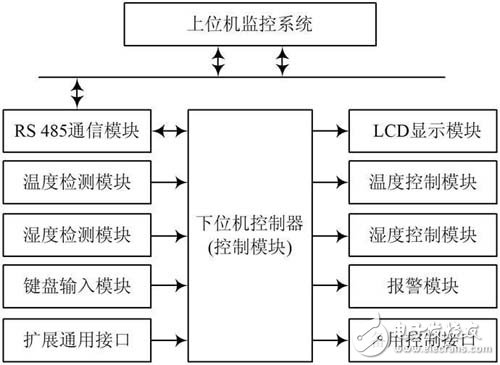 智能化的温湿度智能控制系统设计详细讲解