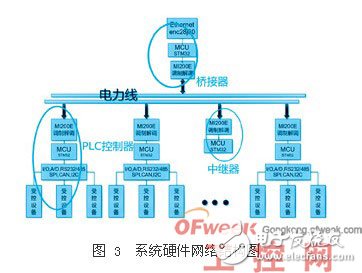 浅谈Mi200e电力线载波芯片在楼宇自动化中的应用