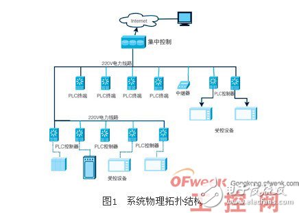 浅谈Mi200e电力线载波芯片在楼宇自动化中的应用