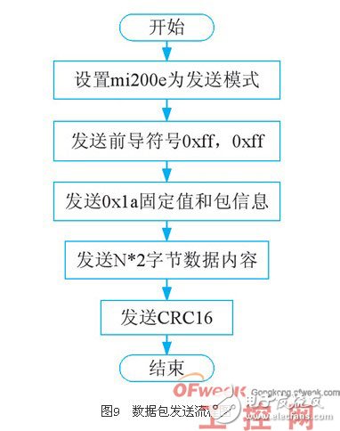 浅谈Mi200e电力线载波芯片在楼宇自动化中的应用