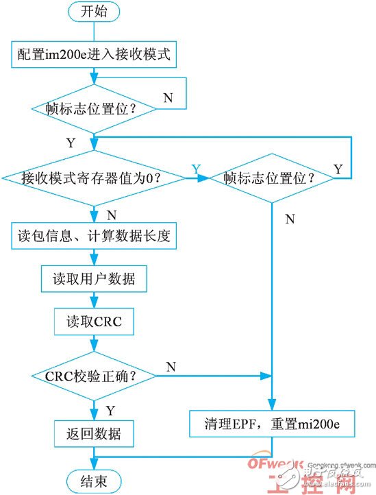 浅谈Mi200e电力线载波芯片在楼宇自动化中的应用