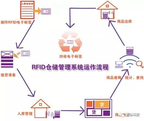 RFID技术