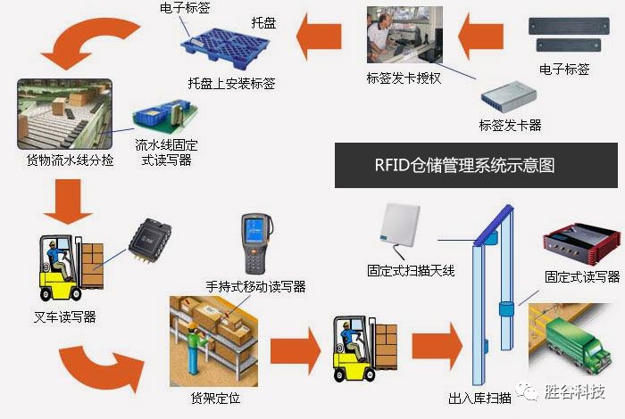 rfid射频识别技术助力企业智能化管理物流!