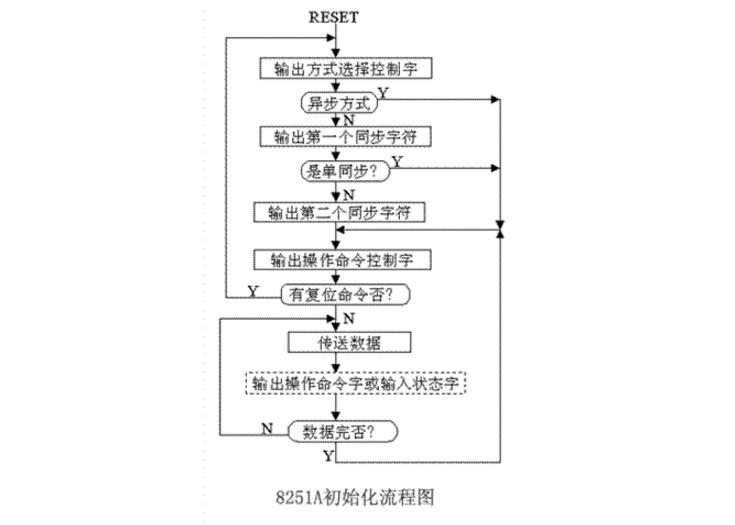 8251a有几个端口地址_对8251a进行初始化及流程