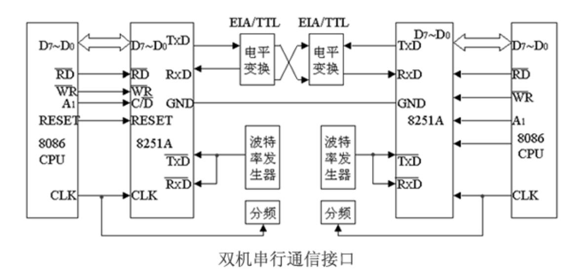 8251a有何特点?在串行通信中作用_8251a的工作方式